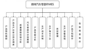 微缔软件汽车零部件行业MES系统MES-V功能?？? /></div>
        				<div class=