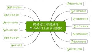 微缔模具管理软件实现人、机、料、法、环有机结合
