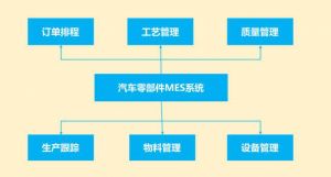 微缔汽车零部件MES系统MES-V解决方案