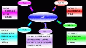 什么是MES系统？MES系统与SAP与ERP的区别