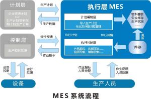 ECU控制芯片等汽车电子的MES系统应用研究
