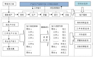 零部件企业MES管理系统交期与质量管控图