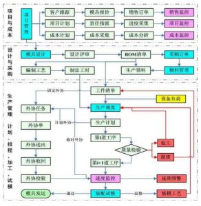 实施生产制造模具管理系统 MES 的价值