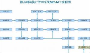 模具管理软件MES系统六个现场功能