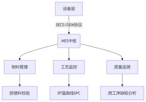 MES制造執(zhí)行系統(tǒng)，SMT電子工廠數(shù)字化轉(zhuǎn)型
